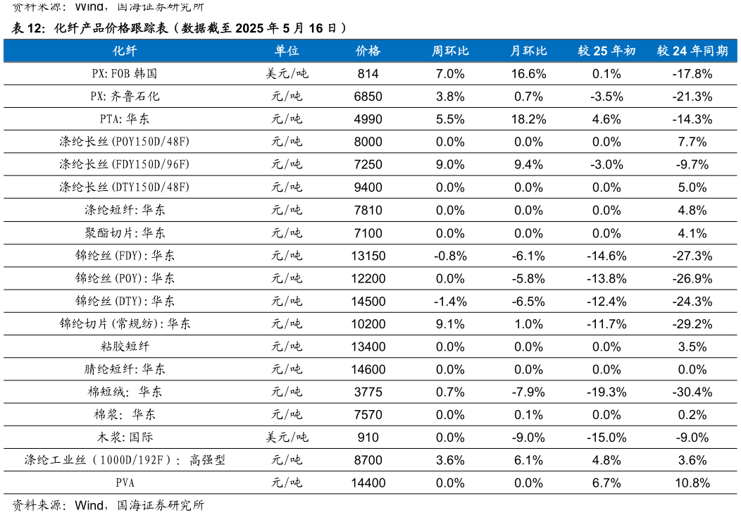 咨询大家化纤产品价格跟踪表（数据截至 2025 年 5 月 16 日）