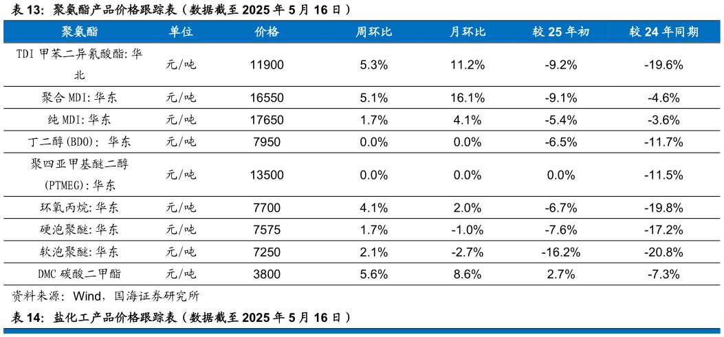 想关注一下聚氨酯产品价格跟踪表（数据截至 2025 年 5 月 16 日）