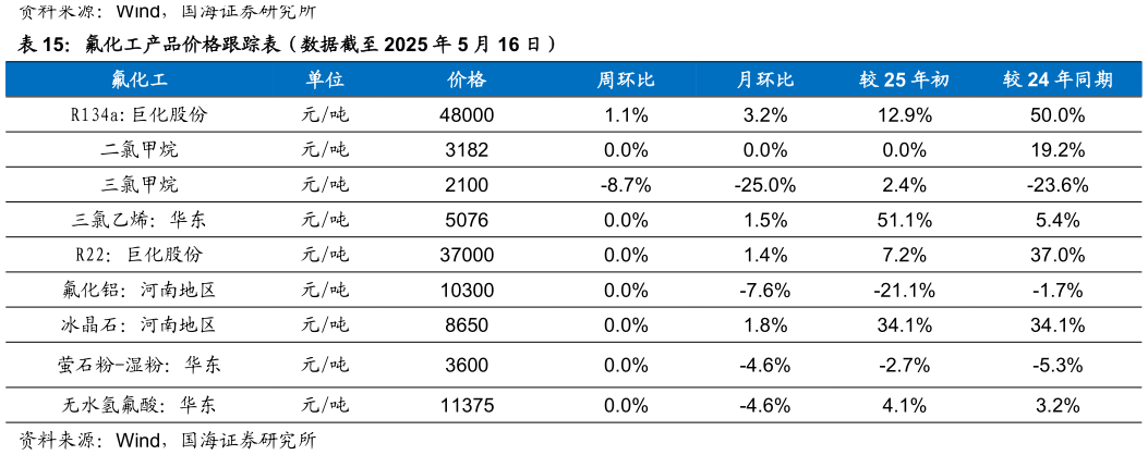 各位网友请教一下氟化工产品价格跟踪表（数据截至 2025 年 5 月 16 日）