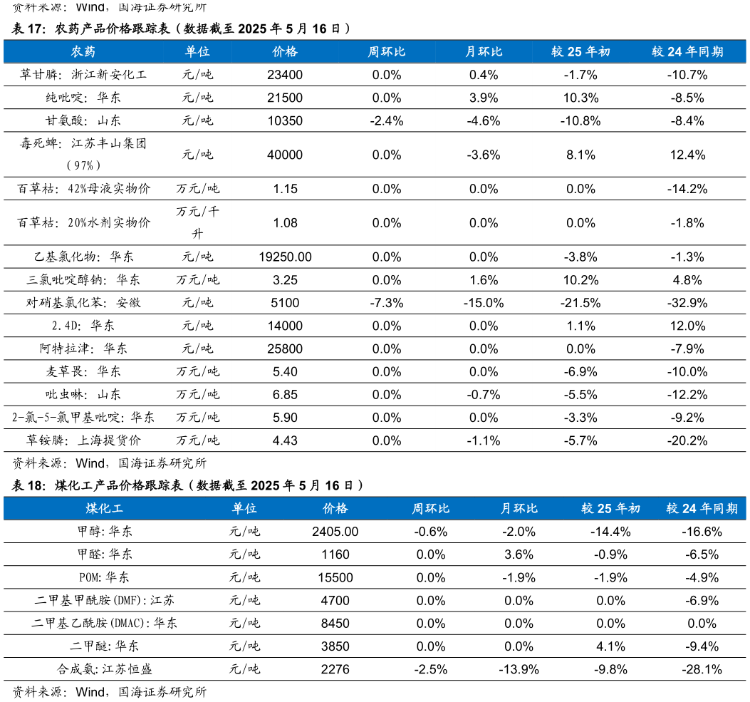 咨询下各位农药产品价格跟踪表（数据截至 2025 年 5 月 16 日） 煤化工产品价格跟踪表（数据截至 2025 年 5 月 16 日）