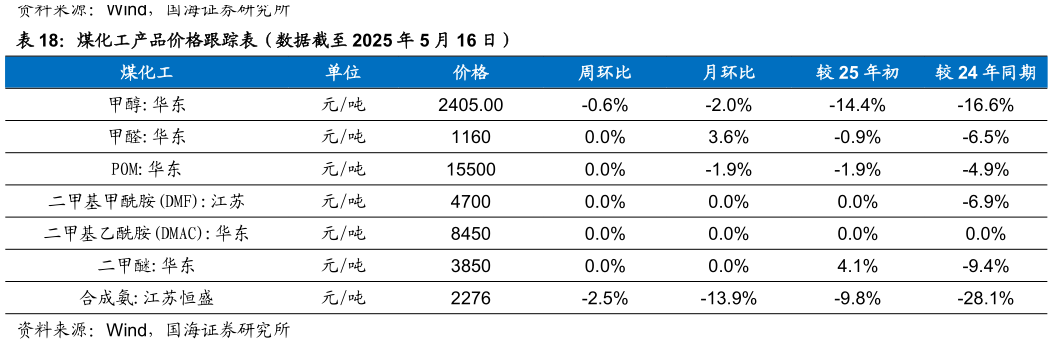 谁知道煤化工产品价格跟踪表（数据截至 2025 年 5 月 16 日）