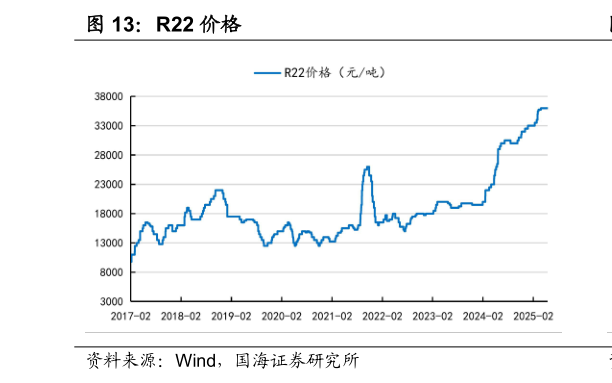 咨询大家R22 价格