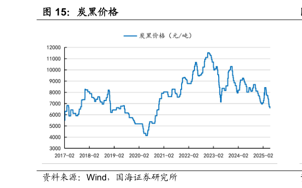 我想了解一下炭黑价格