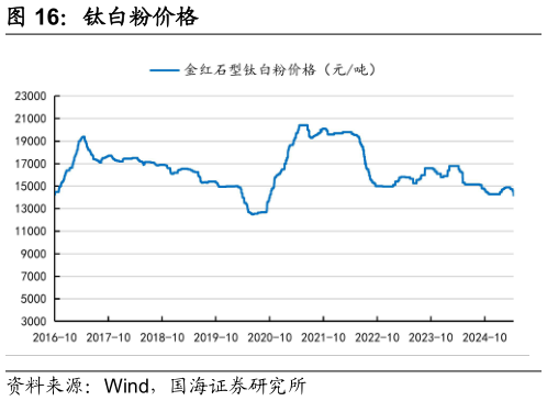 如何才能钛白粉价格