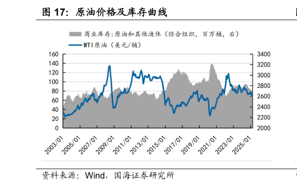 如何解释原油价格及库存曲线