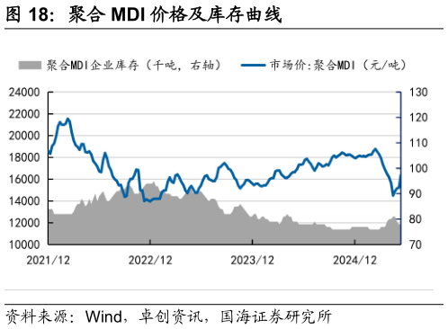 如何解释聚合 MDI 价格及库存曲线