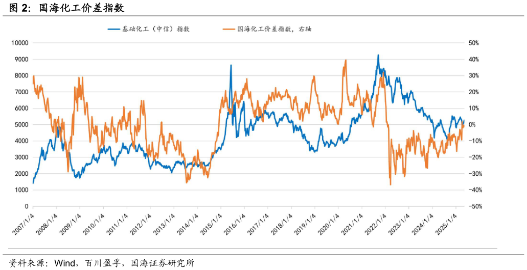 怎样理解国海化工价差指数