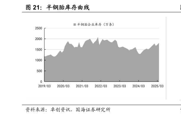 咨询下各位半钢胎库存曲线