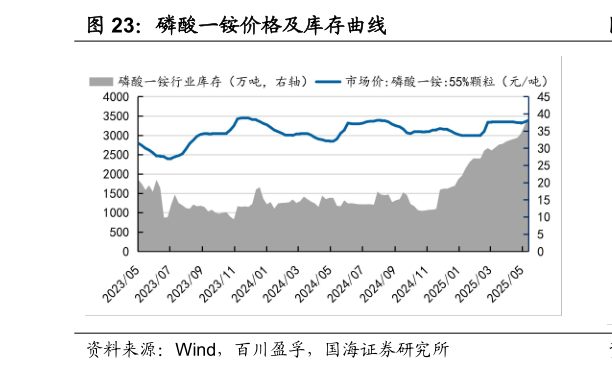 咨询下各位磷酸一铵价格及库存曲线