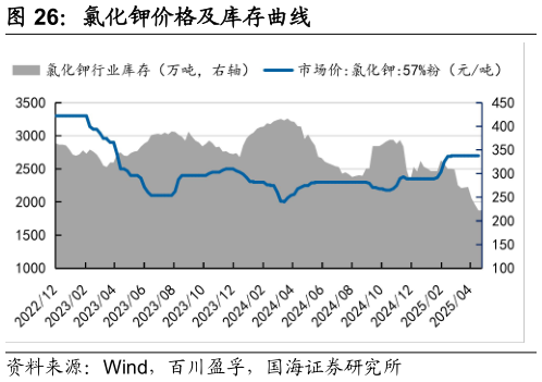 想关注一下氯化钾价格及库存曲线