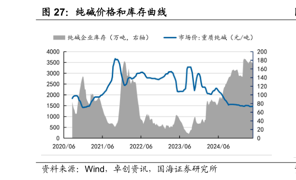 谁知道纯碱价格和库存曲线