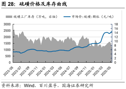 如何才能硫磺价格及库存曲线