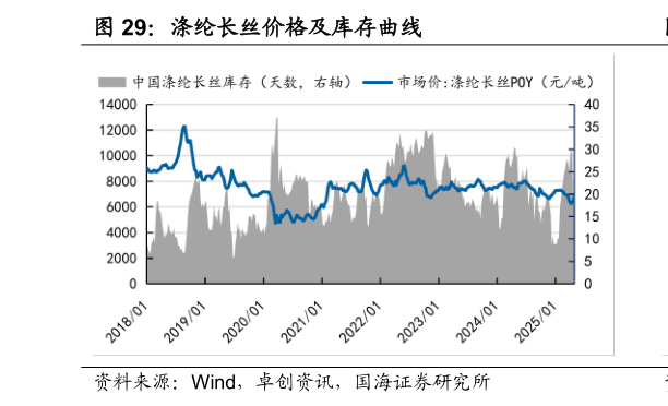 想问下各位网友涤纶长丝价格及库存曲线