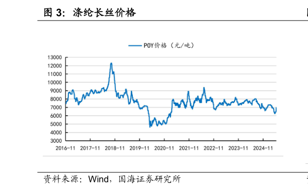 想问下各位网友涤纶长丝价格