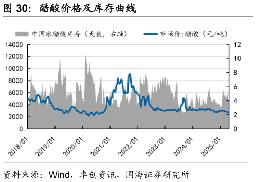 咨询下各位醋酸价格及库存曲线