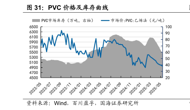 咨询下各位PVC 价格及库存曲线