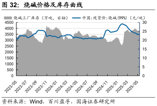 一起讨论下烧碱价格及库存曲线