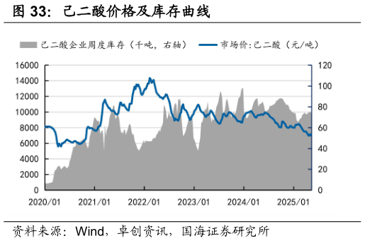咨询大家己二酸价格及库存曲线