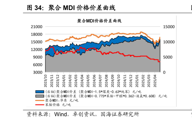 如何解释聚合 MDI 价格价差曲线