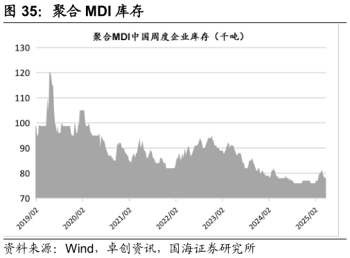 谁知道聚合 MDI 库存