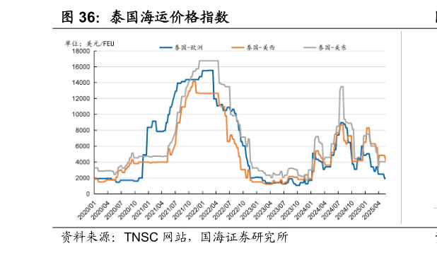 谁知道泰国海运价格指数