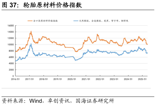 各位网友请教一下轮胎原材料价格指数