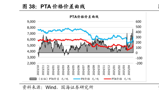 你知道PTA 价格价差曲线