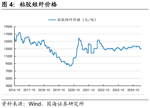 如何看待粘胶短纤价格