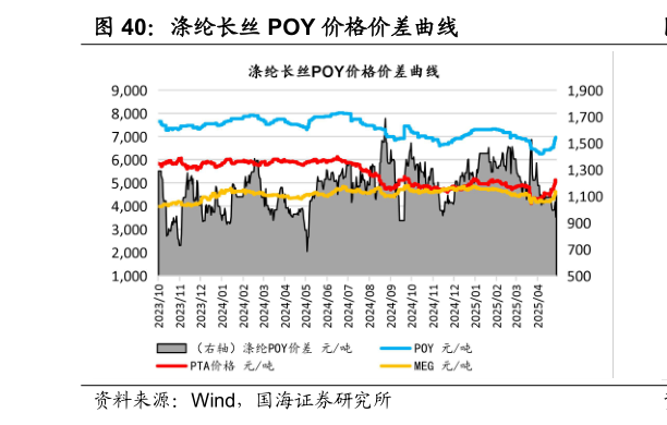 咨询大家涤纶长丝 POY 价格价差曲线