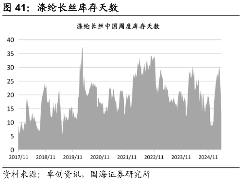 我想了解一下涤纶长丝库存天数