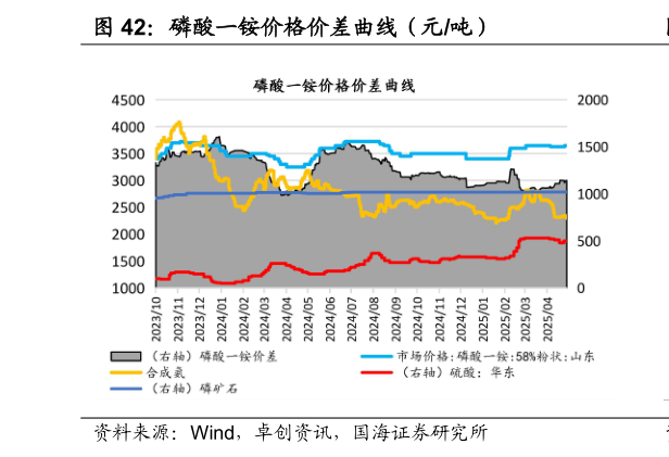 如何看待磷酸一铵价格价差曲线（元吨）