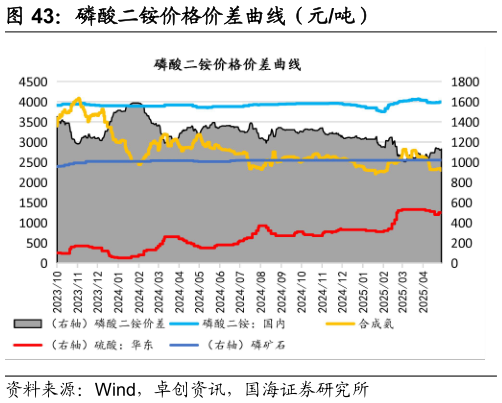 如何了解磷酸二铵价格价差曲线（元吨）
