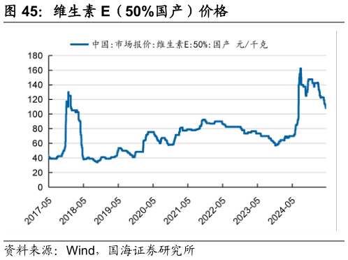 怎样理解维生素 E（50%国产）价格