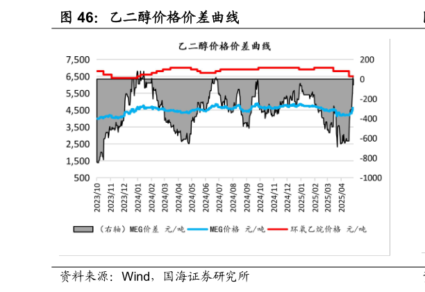 请问一下乙二醇价格价差曲线