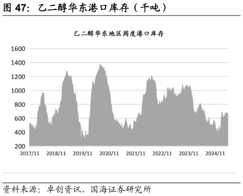 如何看待乙二醇华东港口库存（千吨）