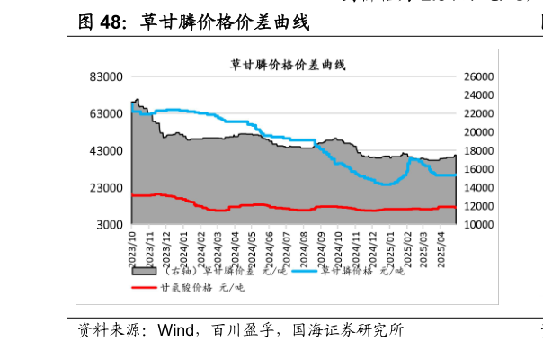 想关注一下草甘膦价格价差曲线
