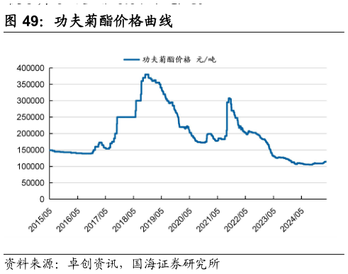 各位网友请教一下功夫菊酯价格曲线