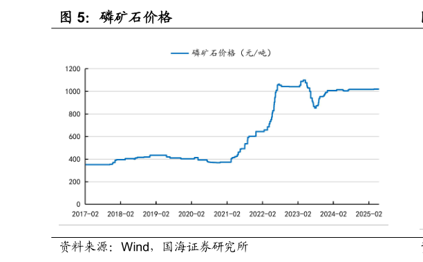 咨询下各位磷矿石价格