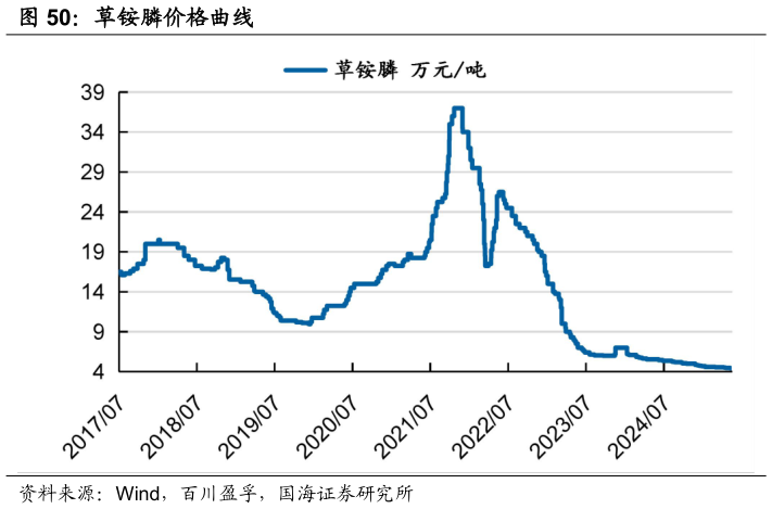 咨询下各位草铵膦价格曲线
