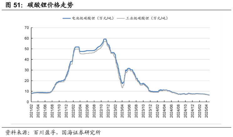 想关注一下碳酸锂价格走势