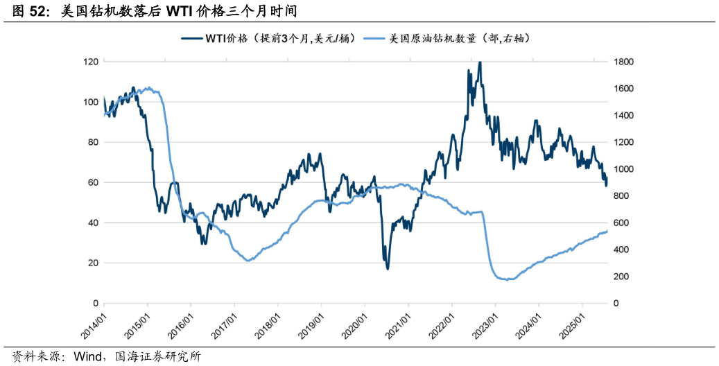 一起讨论下美国钻机数落后 WTI 价格三个月时间