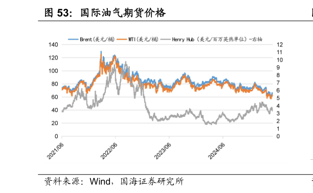 一起讨论下国际油气期货价格