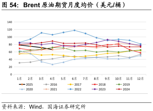 如何看待Brent 原油期货月度均价（美元桶）