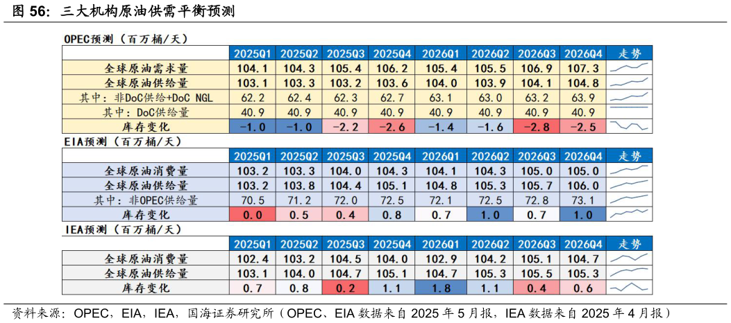 想关注一下三大机构原油供需平衡预测