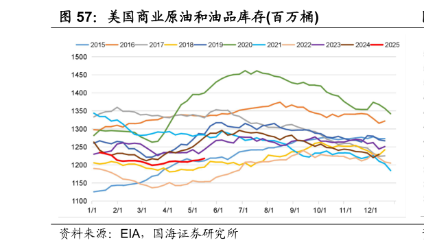 想关注一下美国商业原油和油品库存百万桶