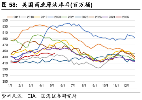 如何了解美国商业原油库存百万桶