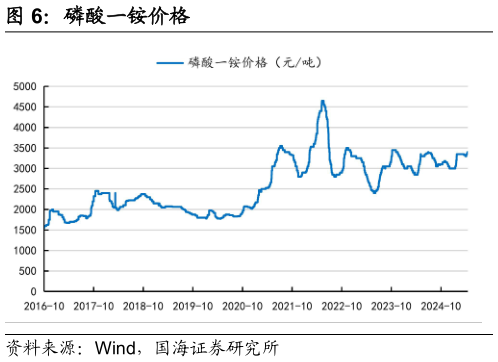 怎样理解磷酸一铵价格