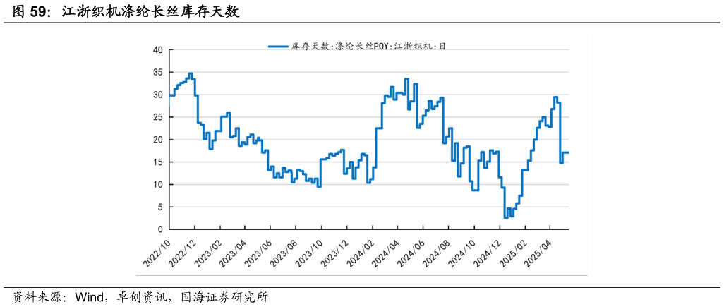 想关注一下江浙织机涤纶长丝库存天数