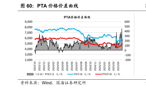 如何才能PTA 价格价差曲线