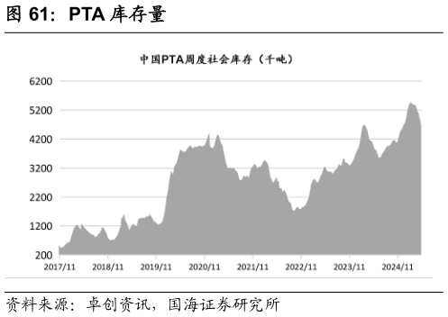 咨询大家PTA 库存量
